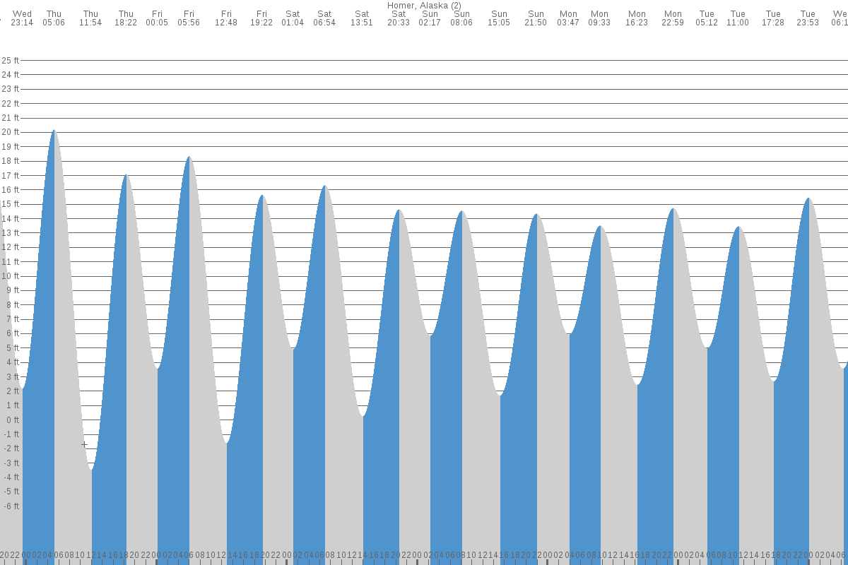 Homer tide chart