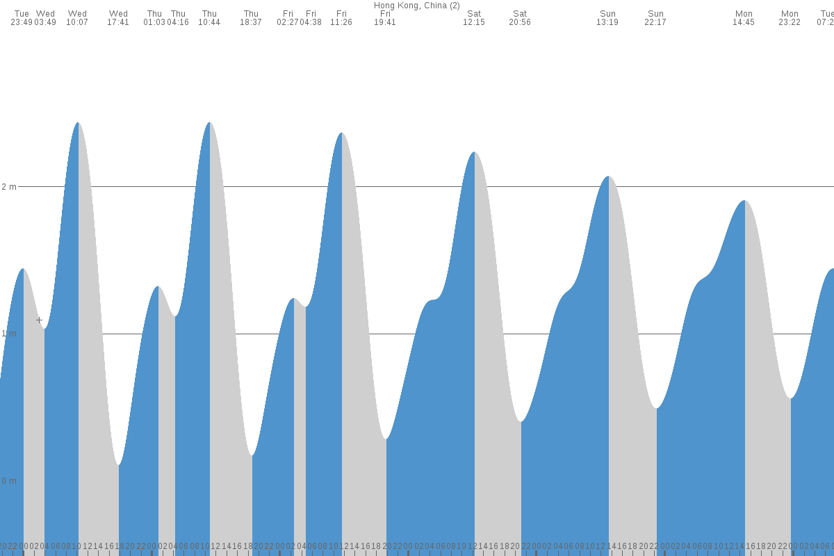 Yung Shue Wan tide chart