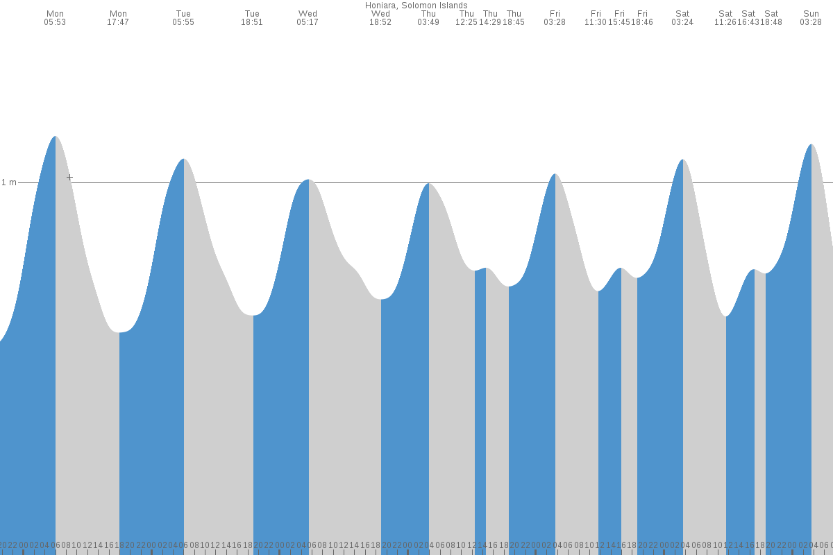 Honiara tide chart