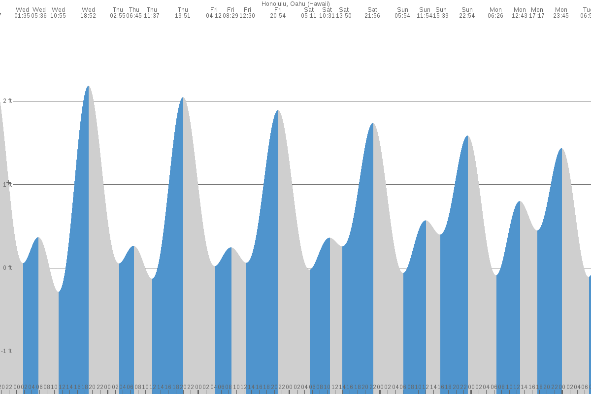 Honolulu tide chart