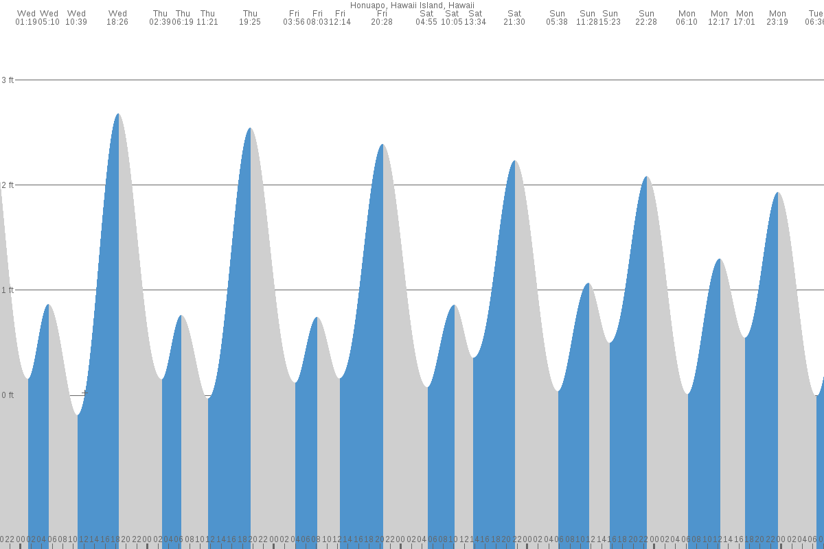 Honu‘apo tide chart