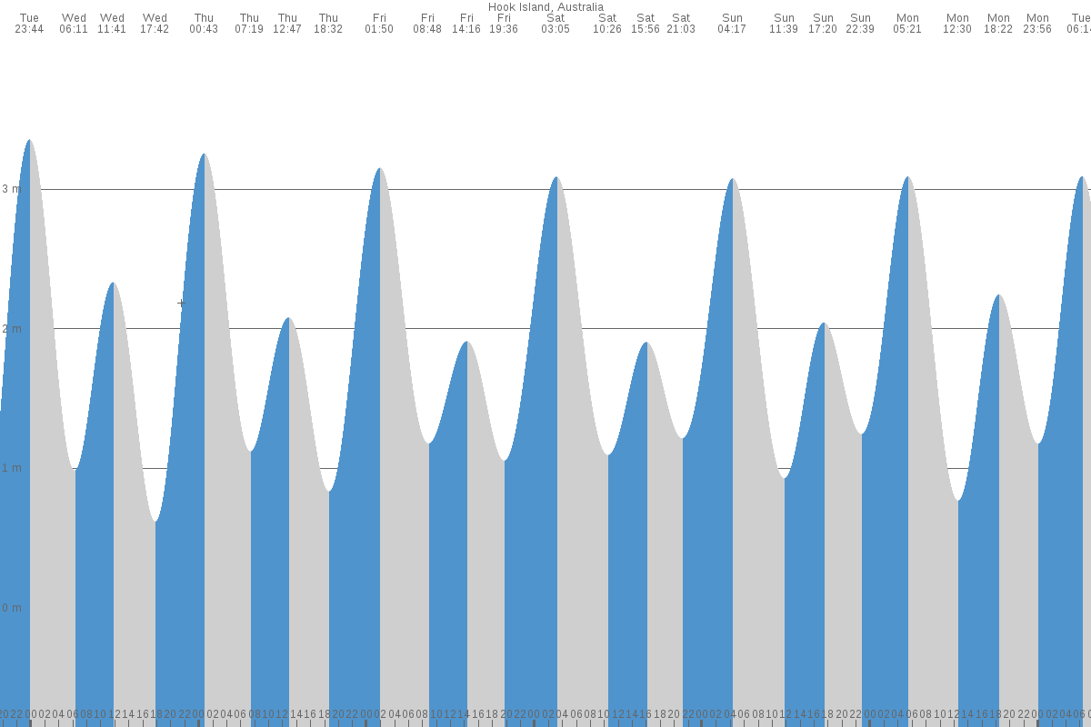 Hook Island tide chart
