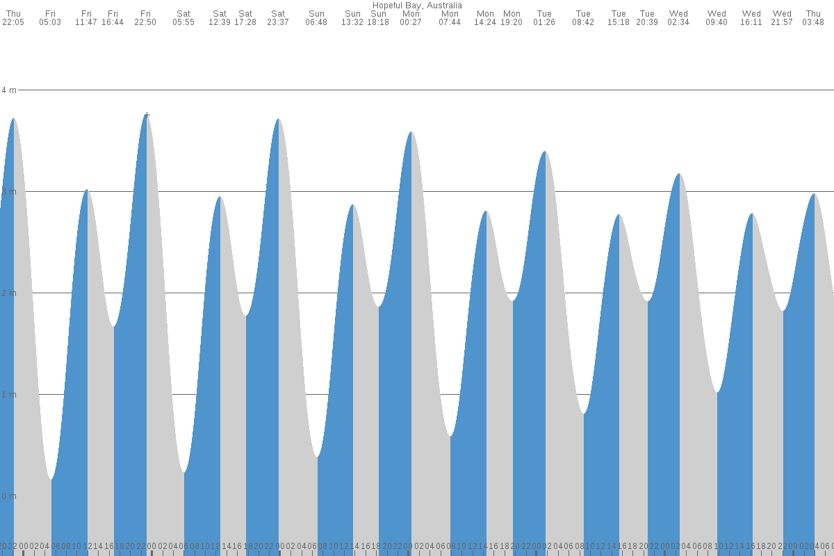 Hopeful Bay tide chart