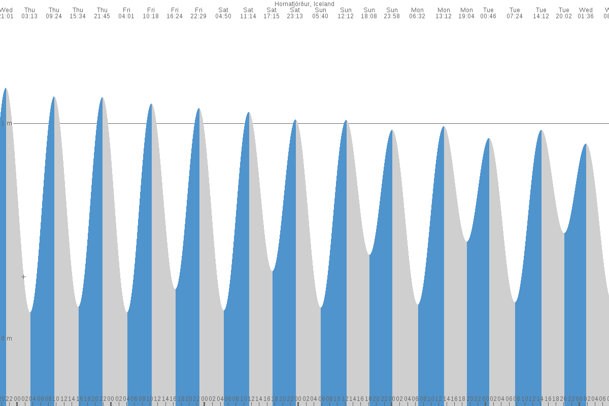 Höfn tide chart