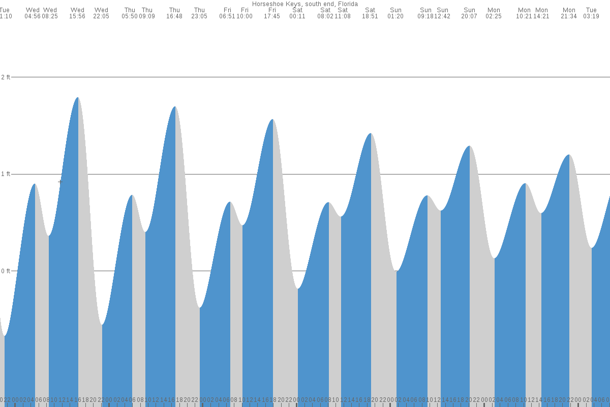 Horseshoe Keys tide chart