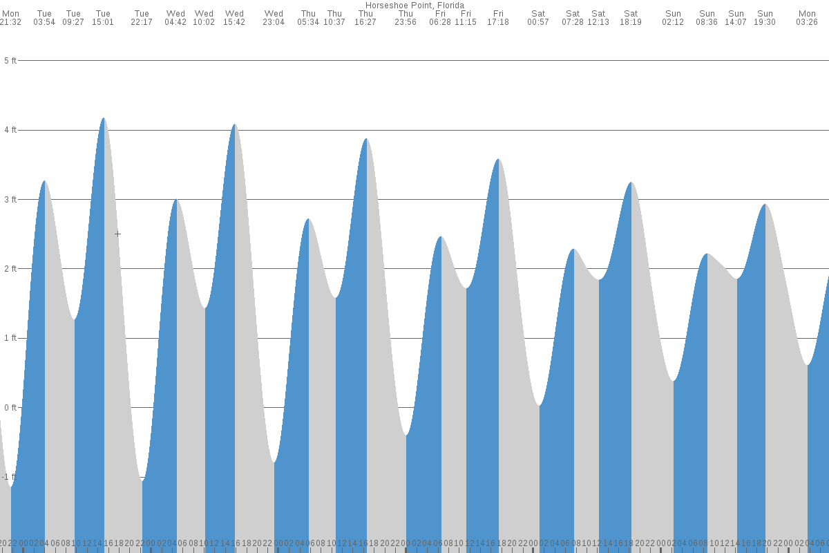 Horseshoe Point tide chart