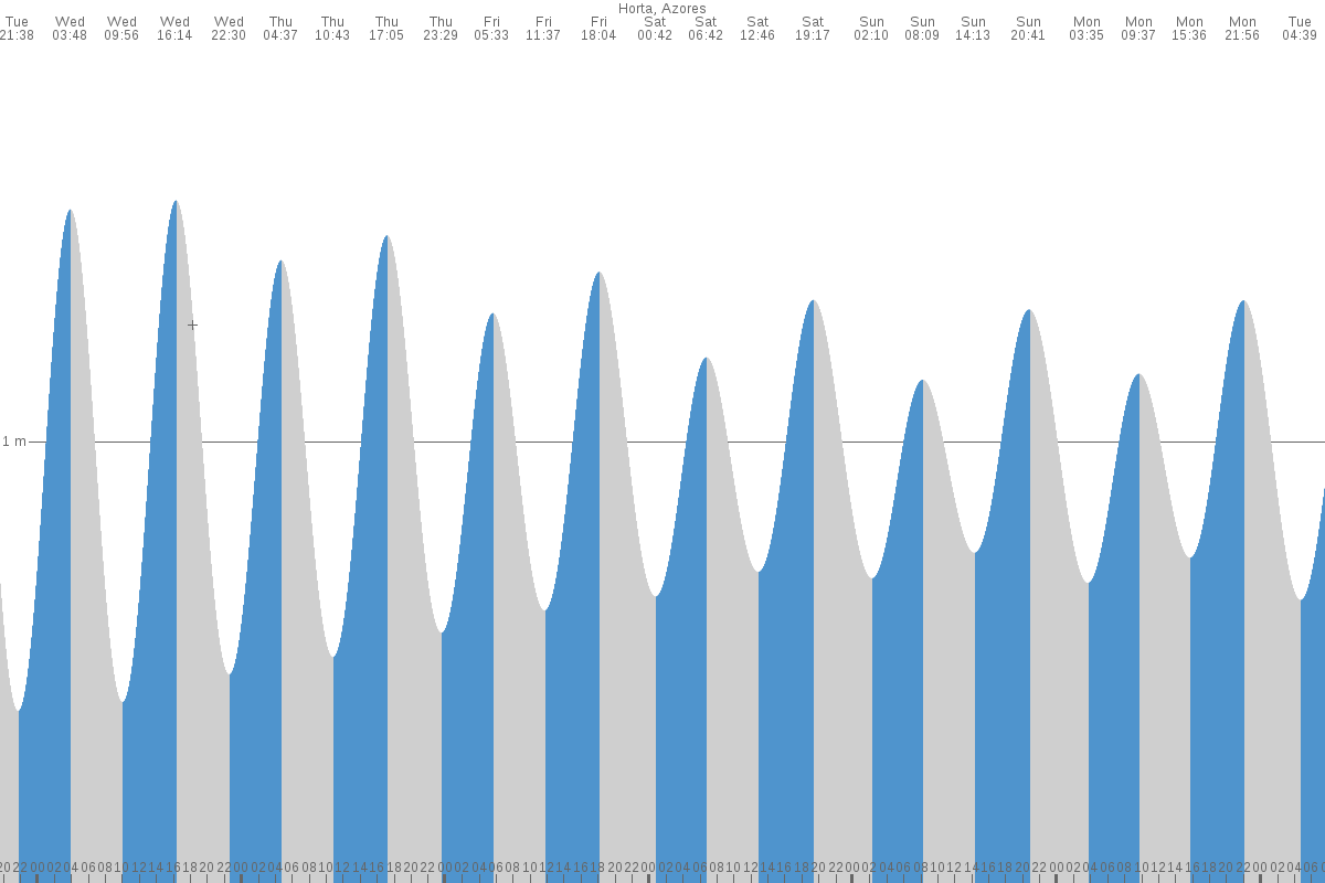 Horta tide chart