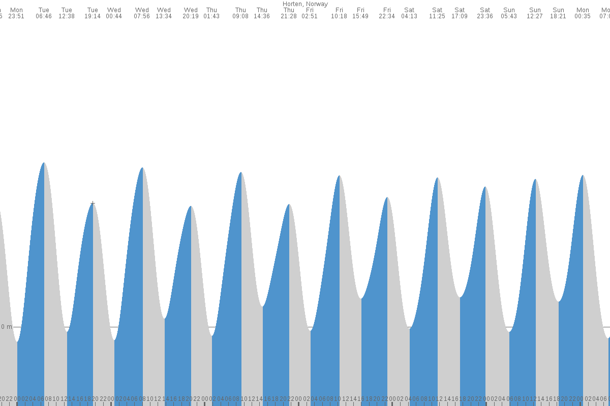 Donsö tide chart