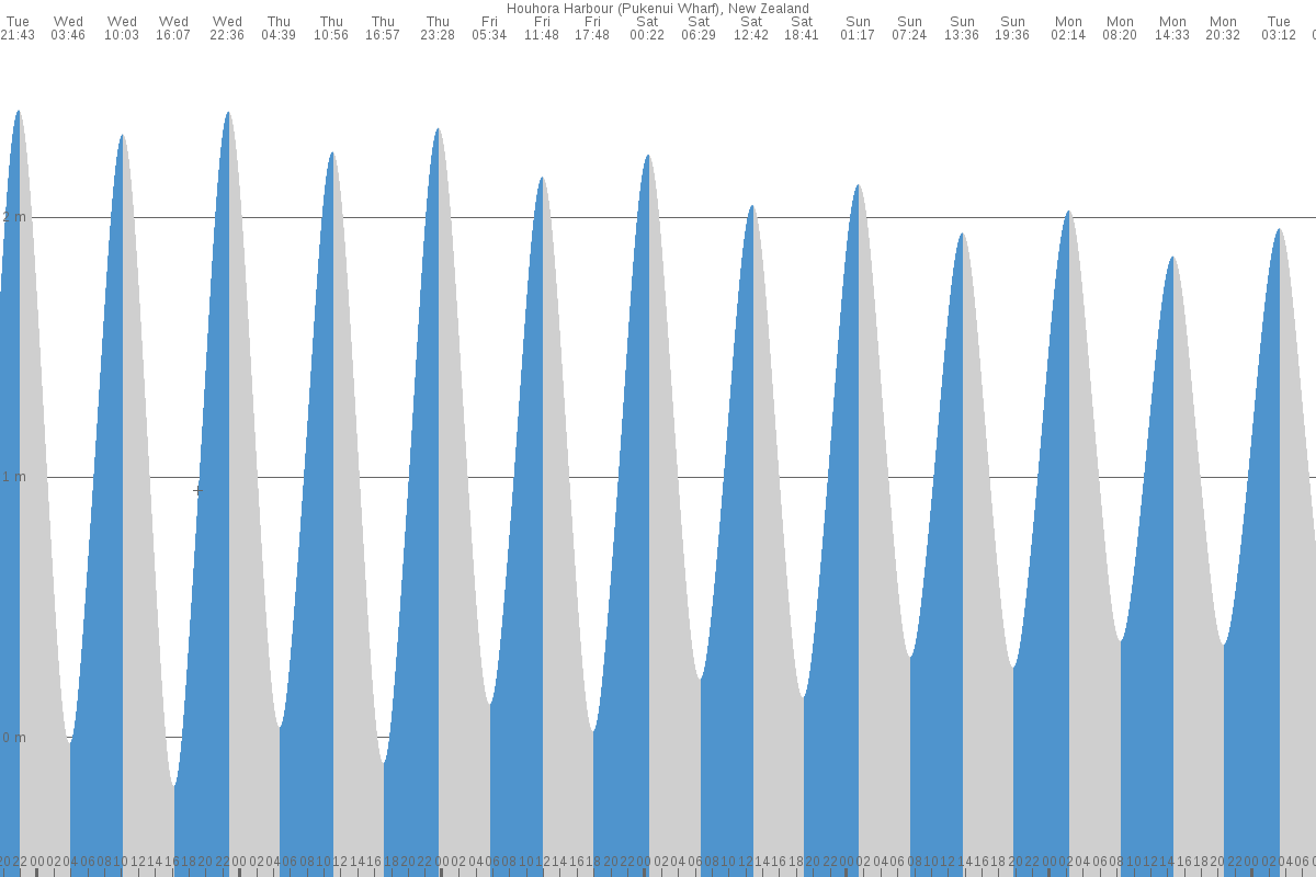 Houhora Harbour tide chart