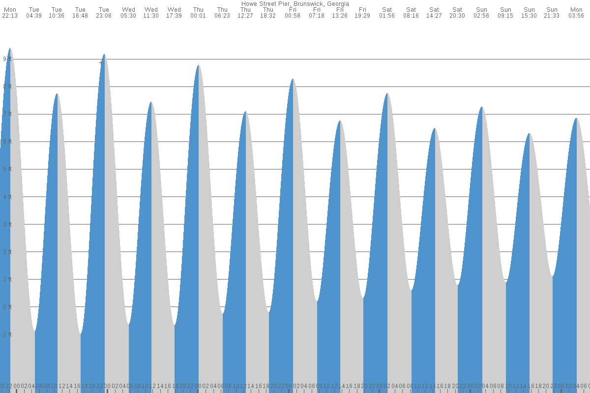 Brunswick tide chart