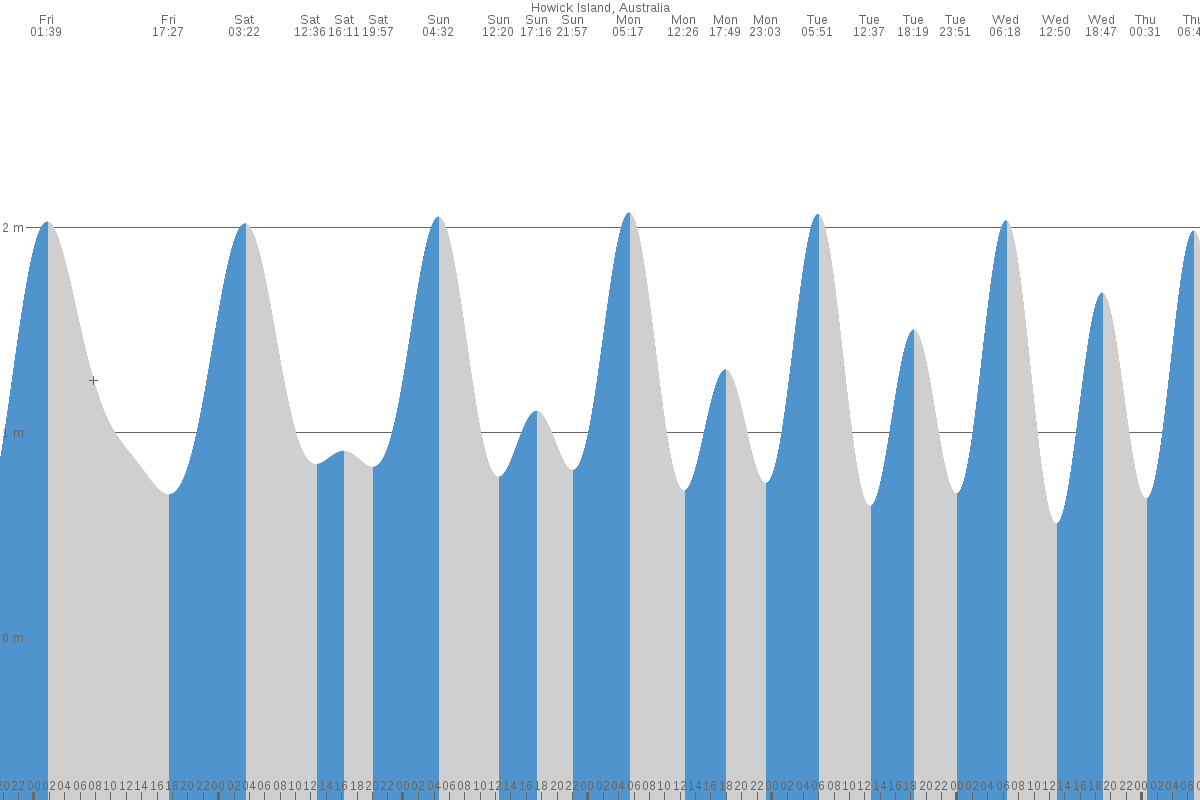 Howick Island tide chart
