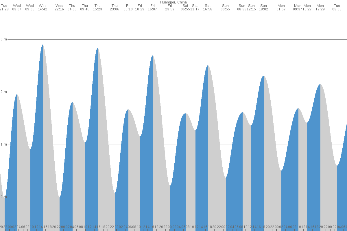 Humen tide chart