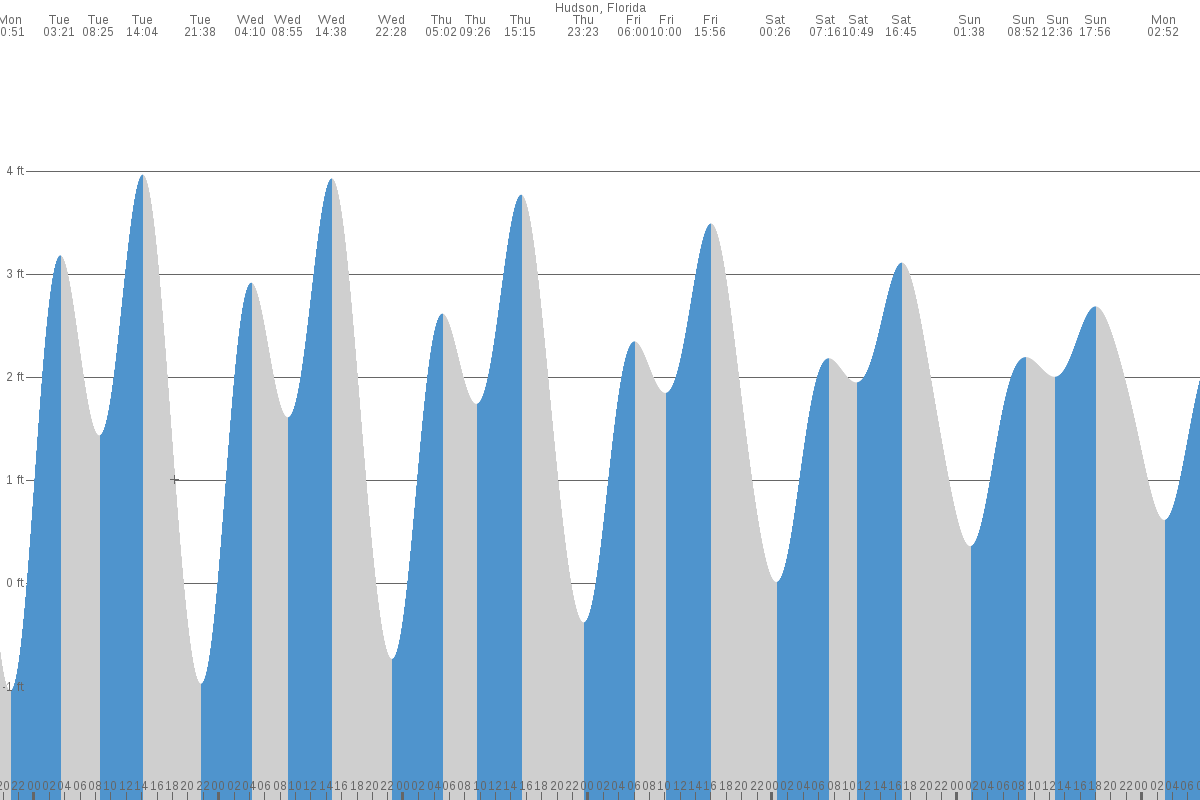 Hudson tide chart