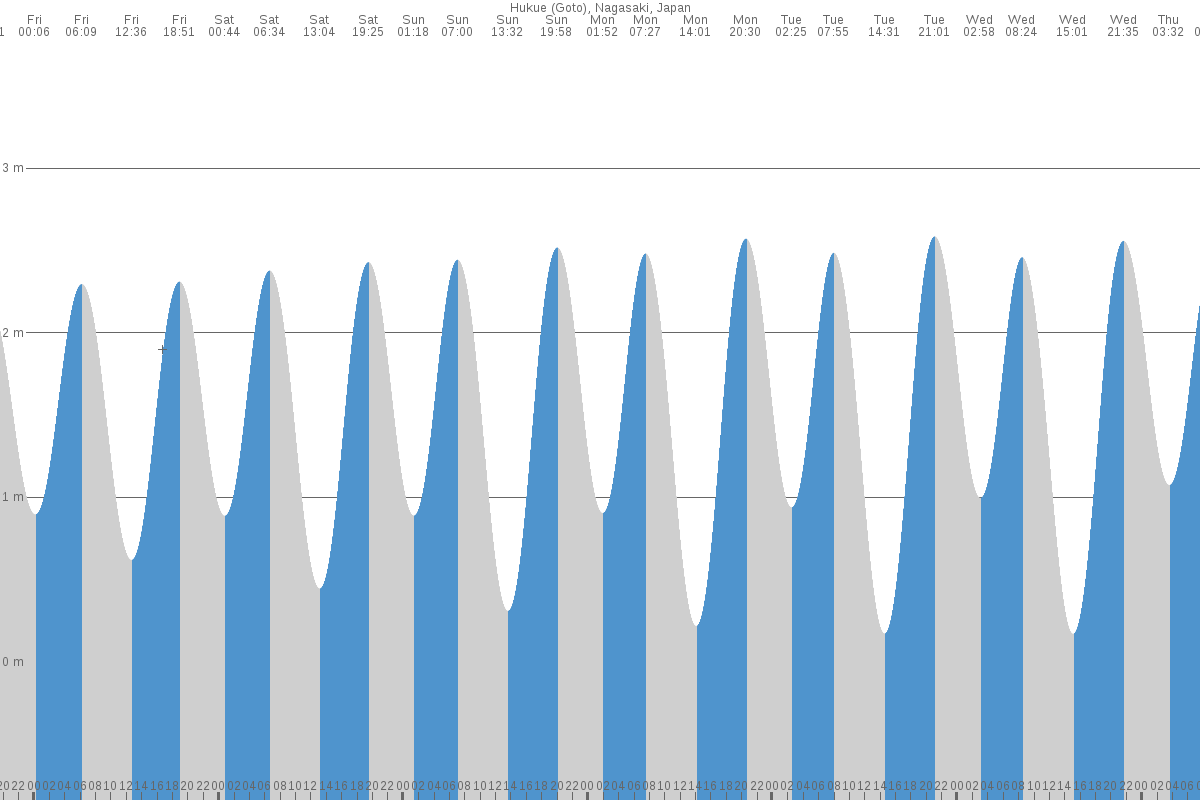 Fukue tide chart