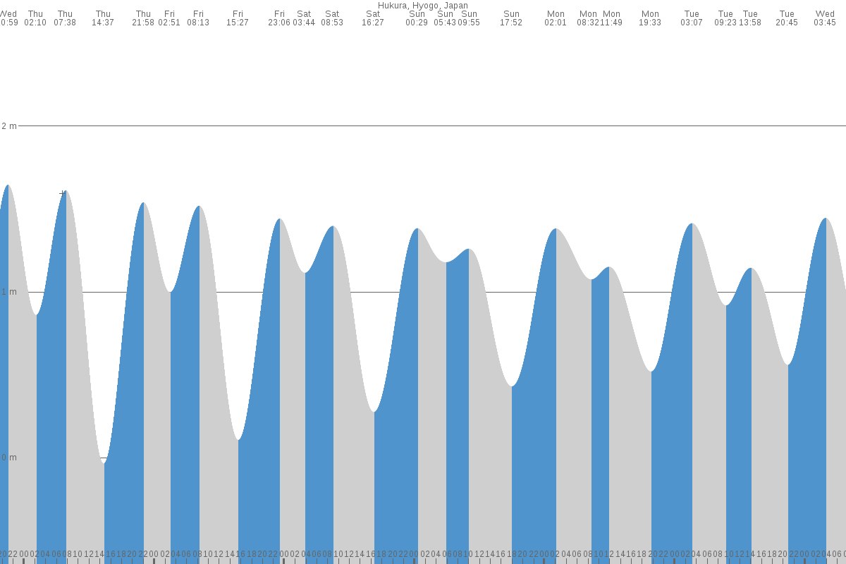 Fukura tide chart
