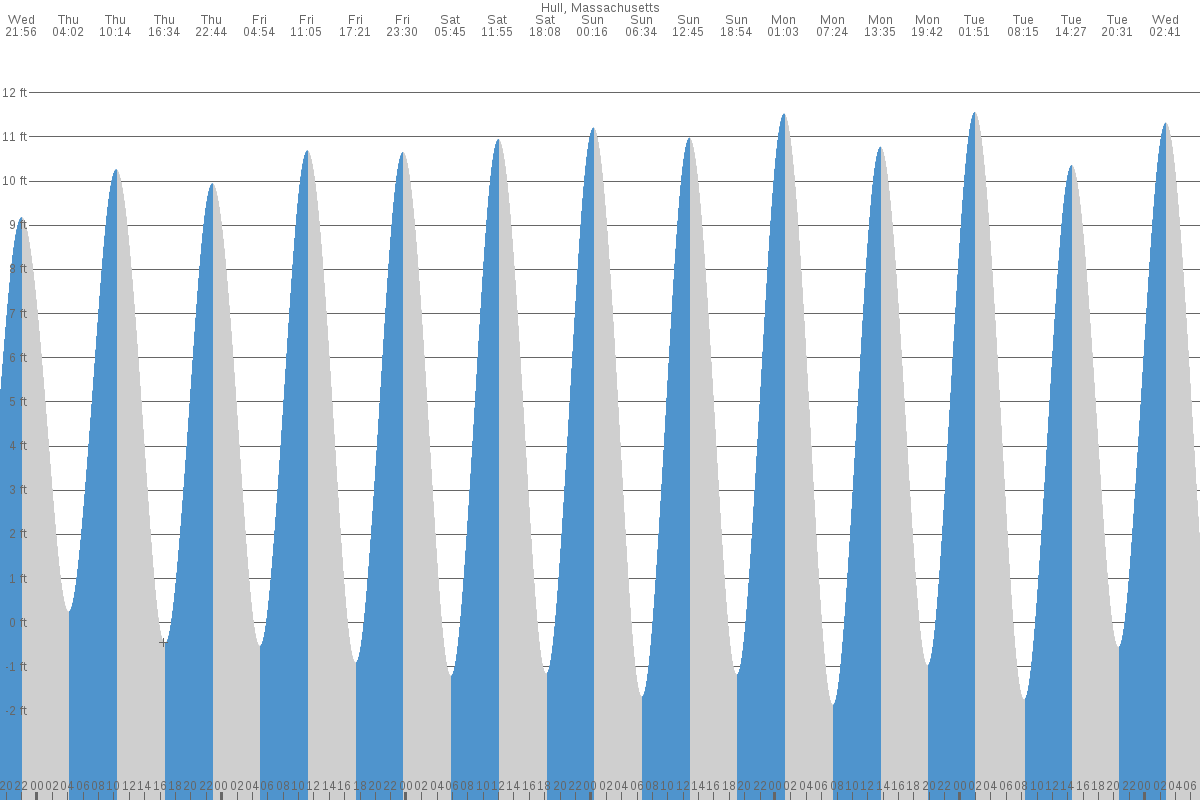 Hull tide chart