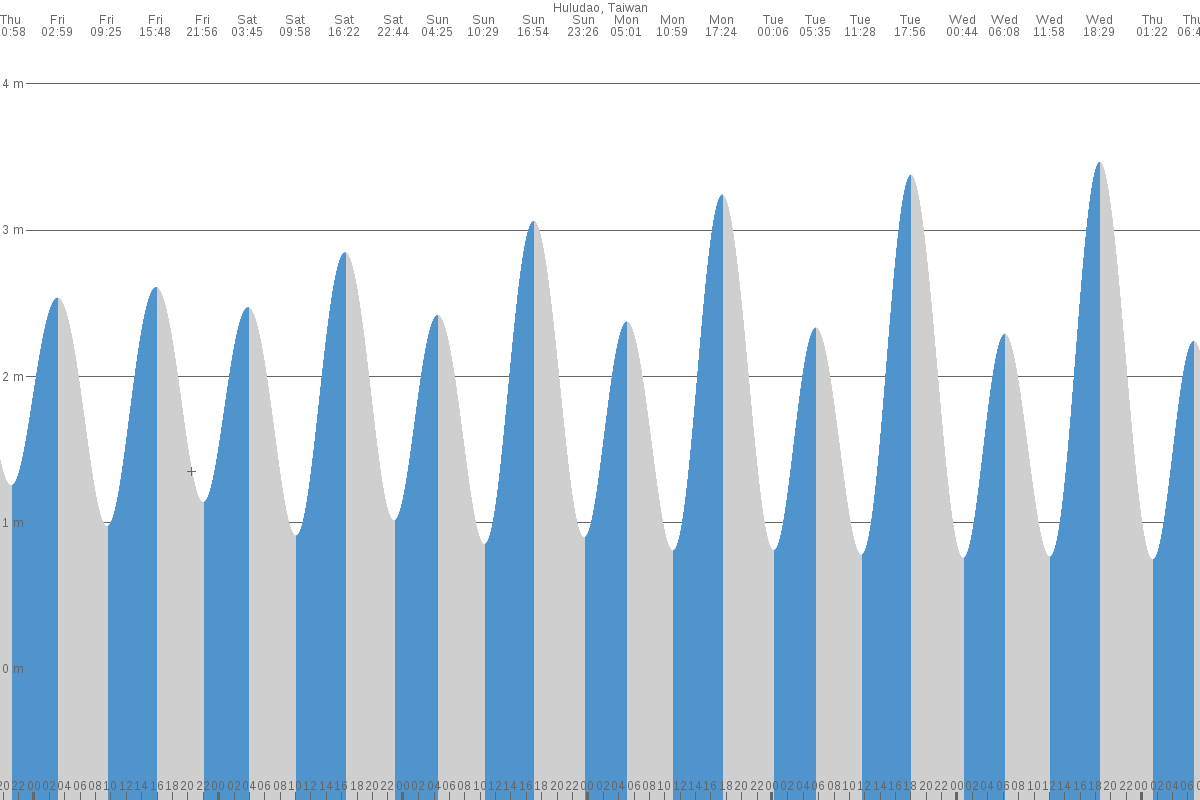 Taitung City tide chart
