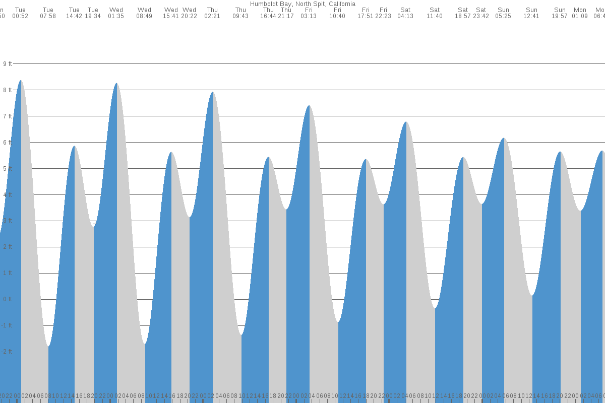 Humboldt Bay tide chart