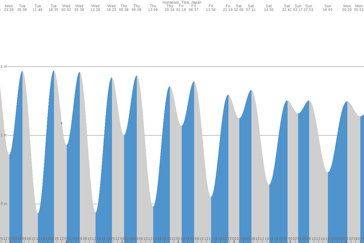 Funabashi tide chart