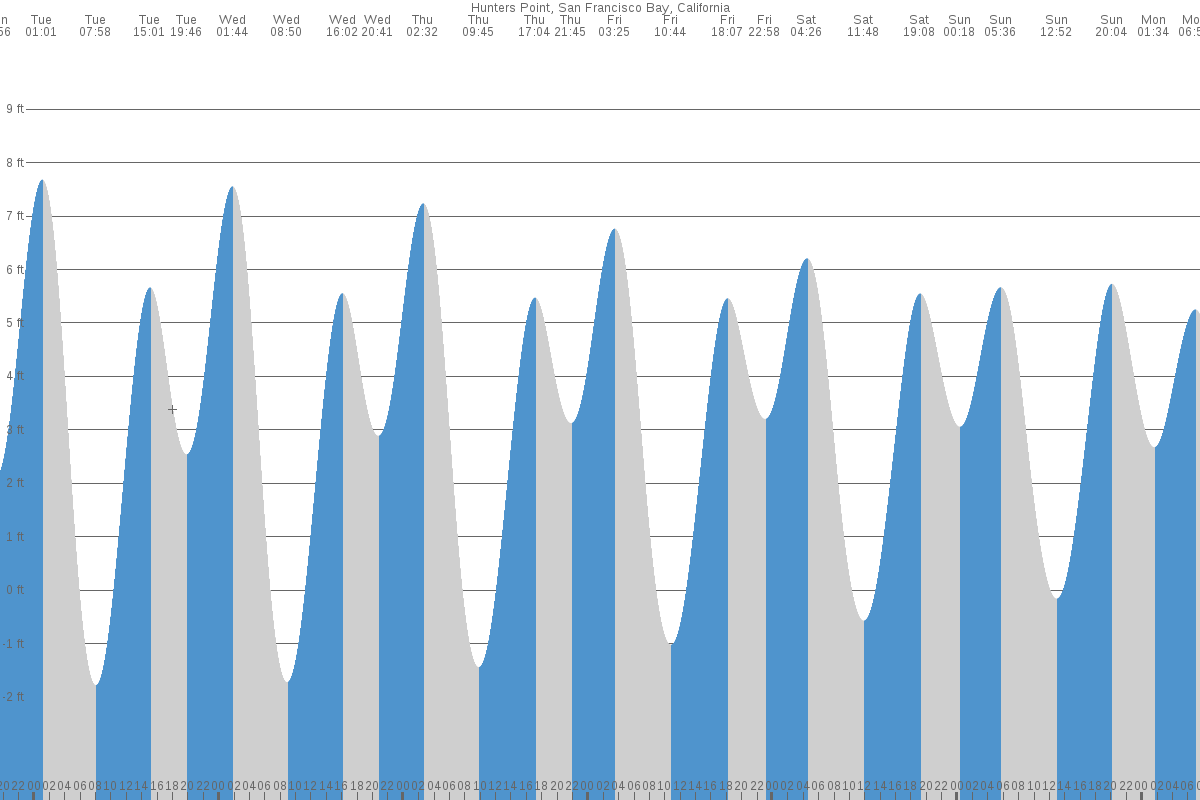 Hunters Point tide chart
