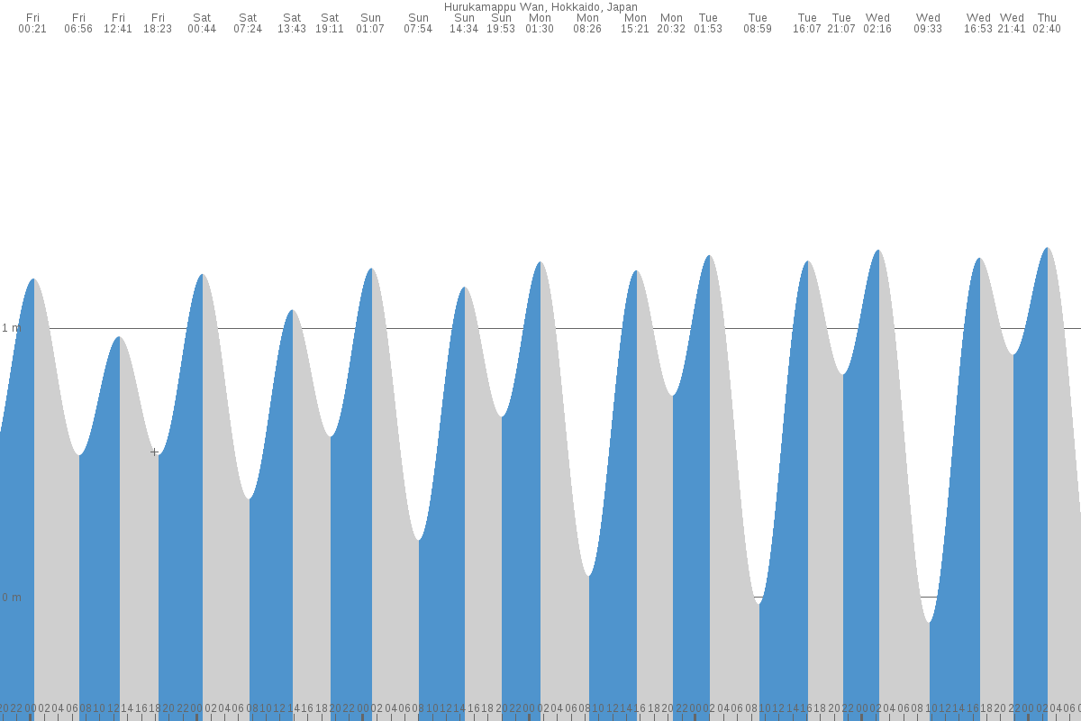 Shibetsu tide chart