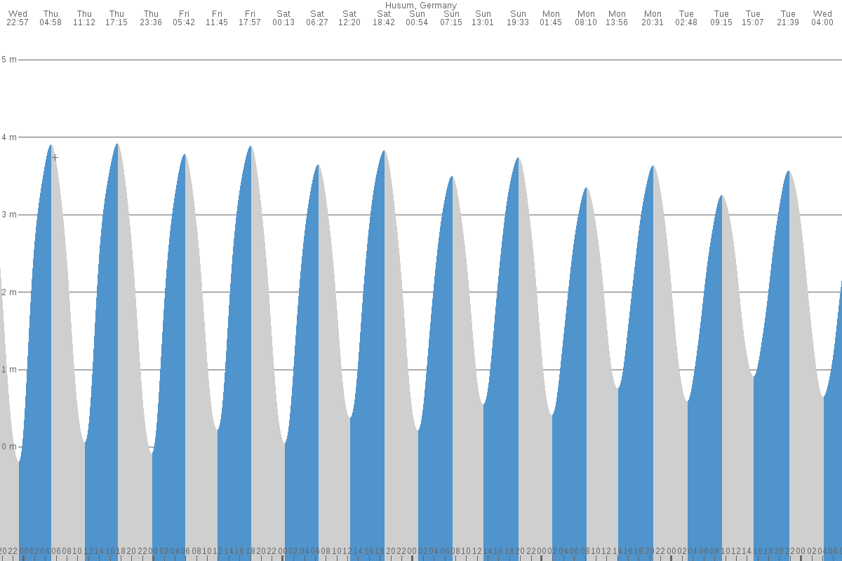 Middelfart tide chart