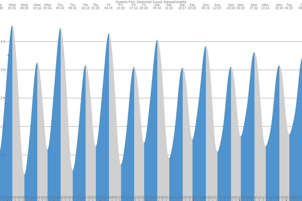 Hyannis tide chart