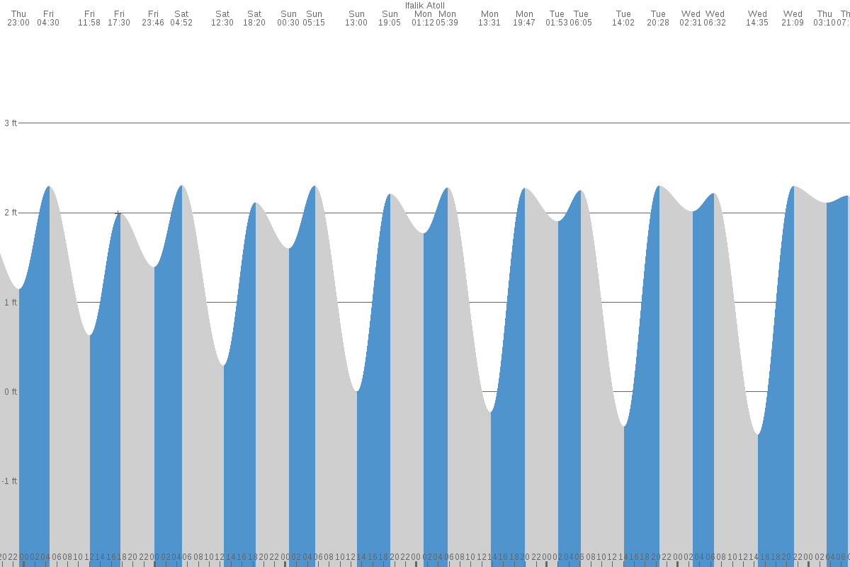Ifalik tide chart