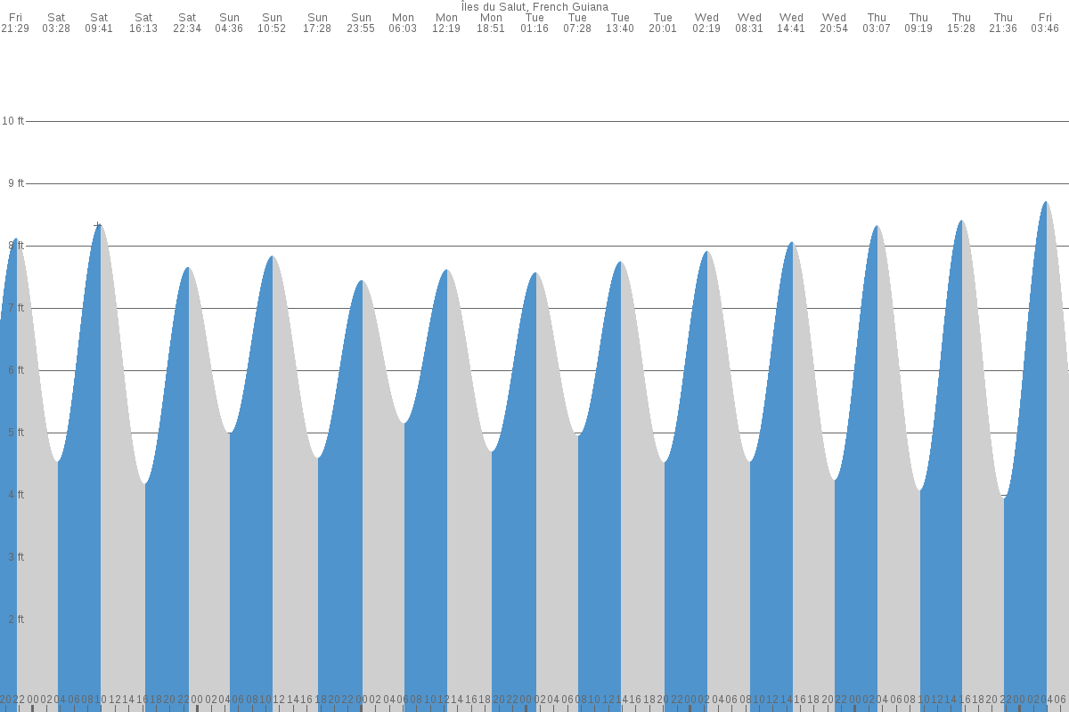 Kourou tide chart
