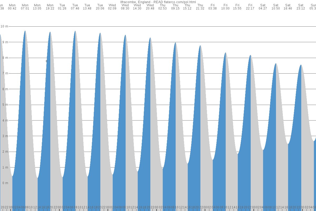 Ilfracombe tide chart