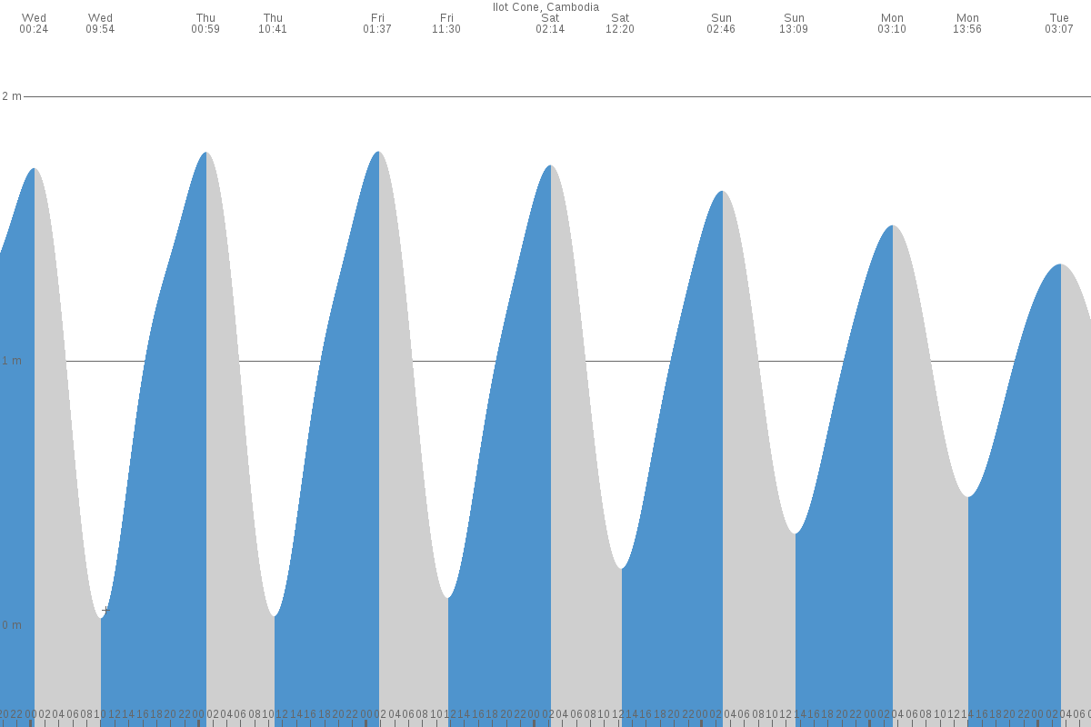 Ko Kut tide chart