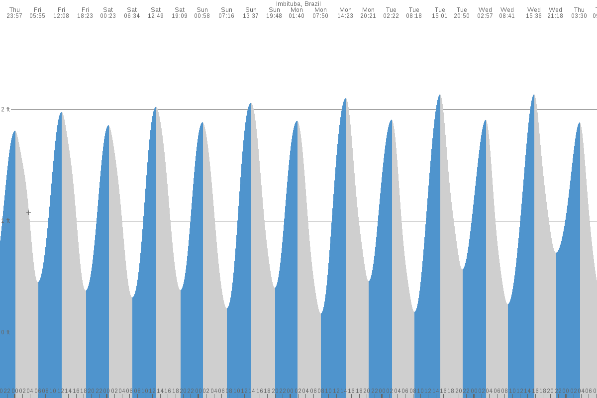 Imbituba tide chart