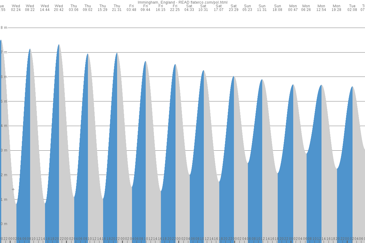 Grimsby tide chart