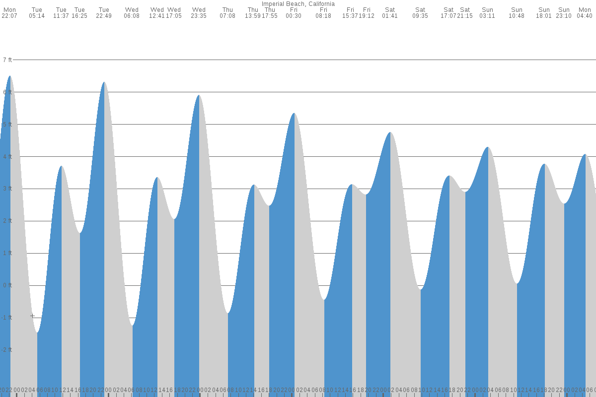Imperial Beach tide chart