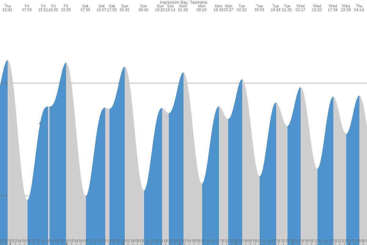 Impression Bay tide chart