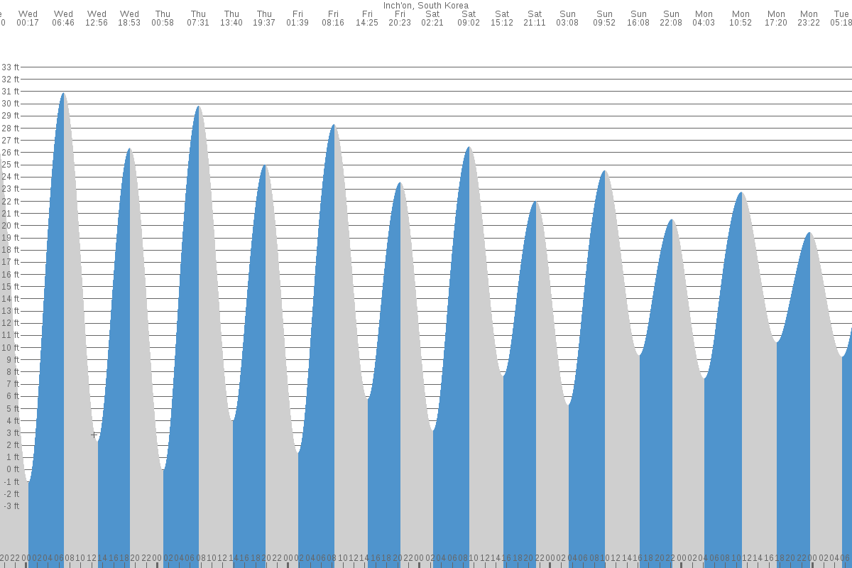 Goyang tide chart
