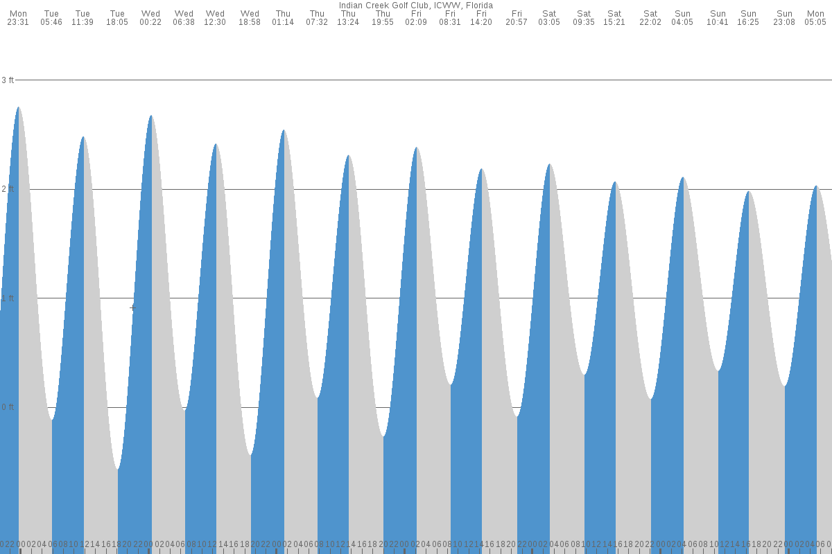 Indian Creek Village tide chart