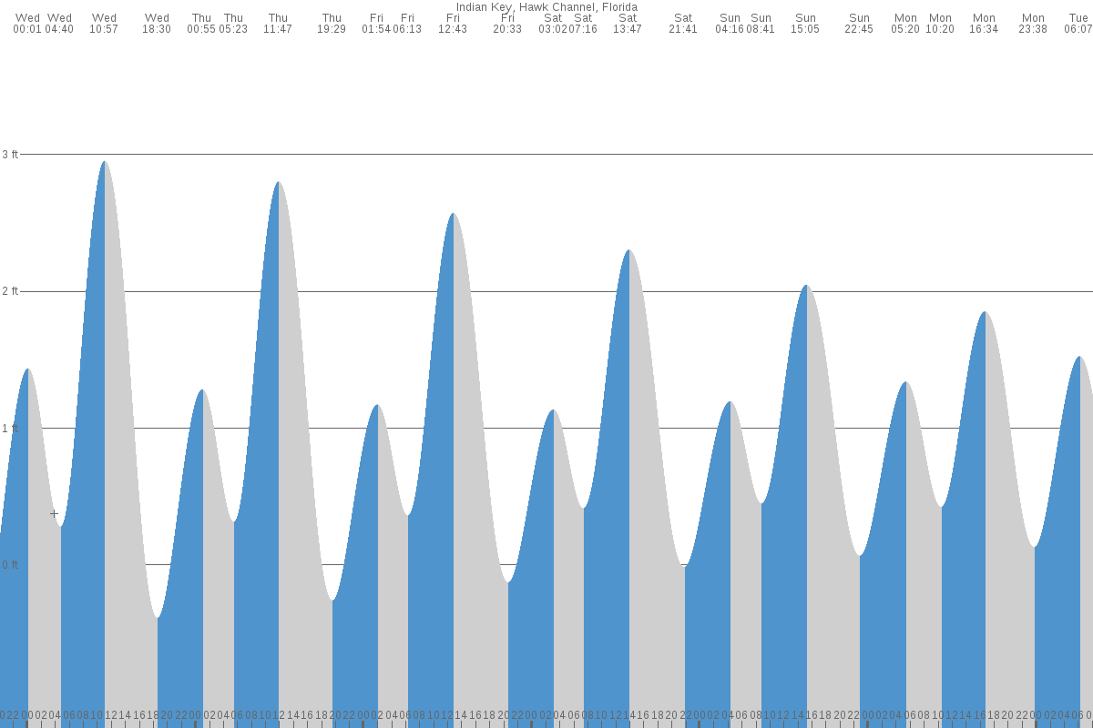 Indian Key tide chart