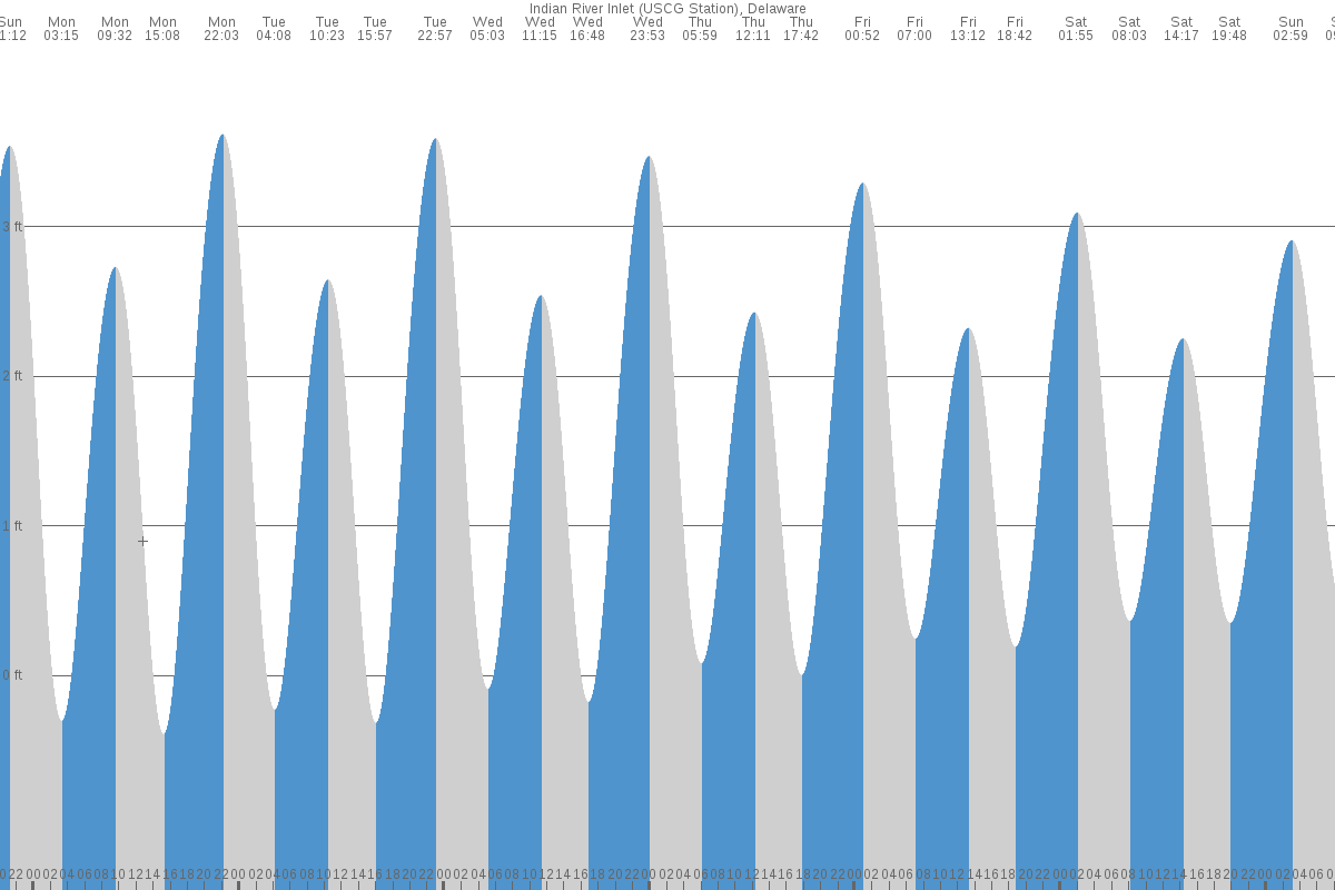 Indian River Inlet tide chart