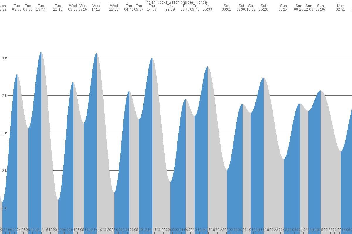 Indian Shores tide chart