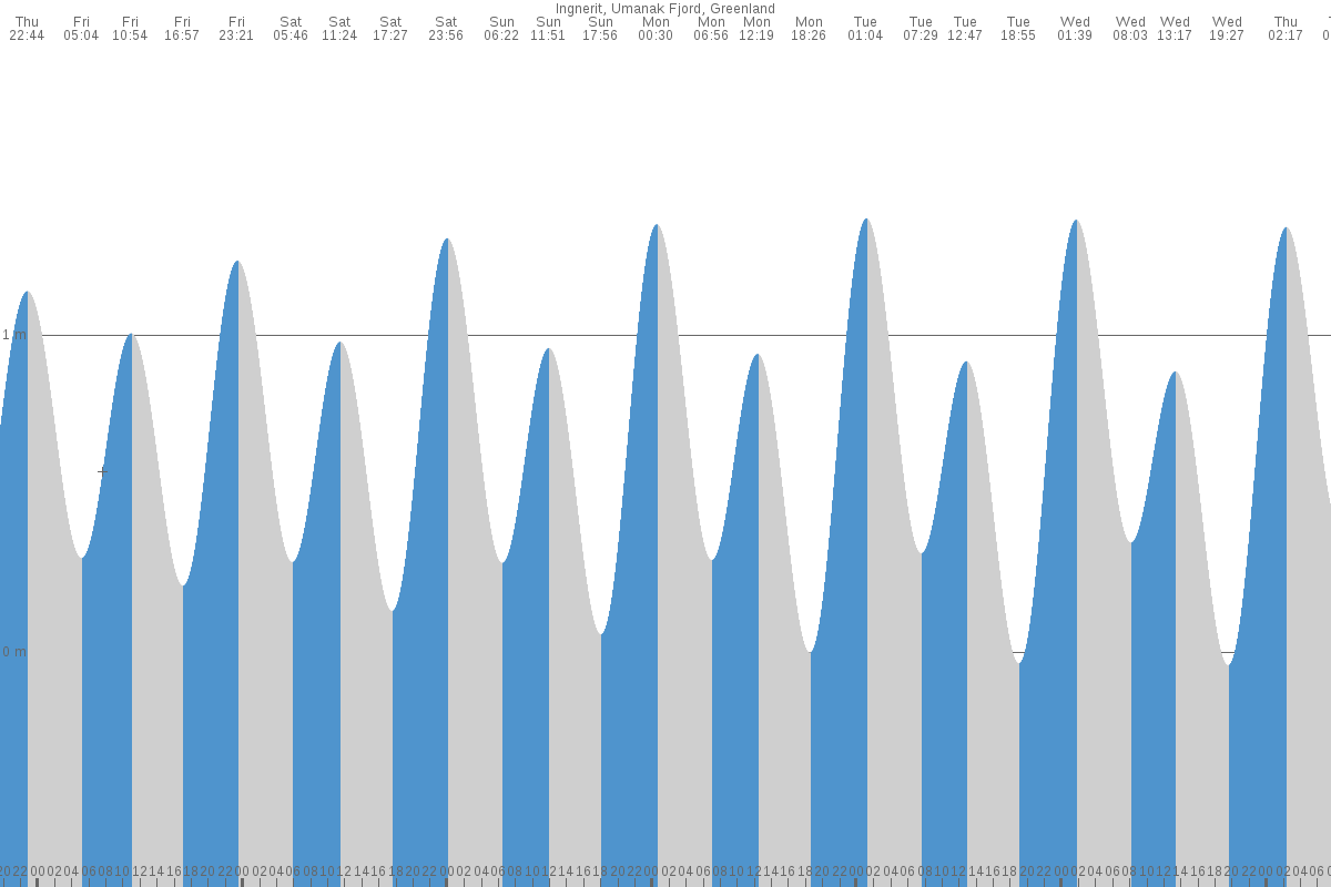 Uummannaq tide chart