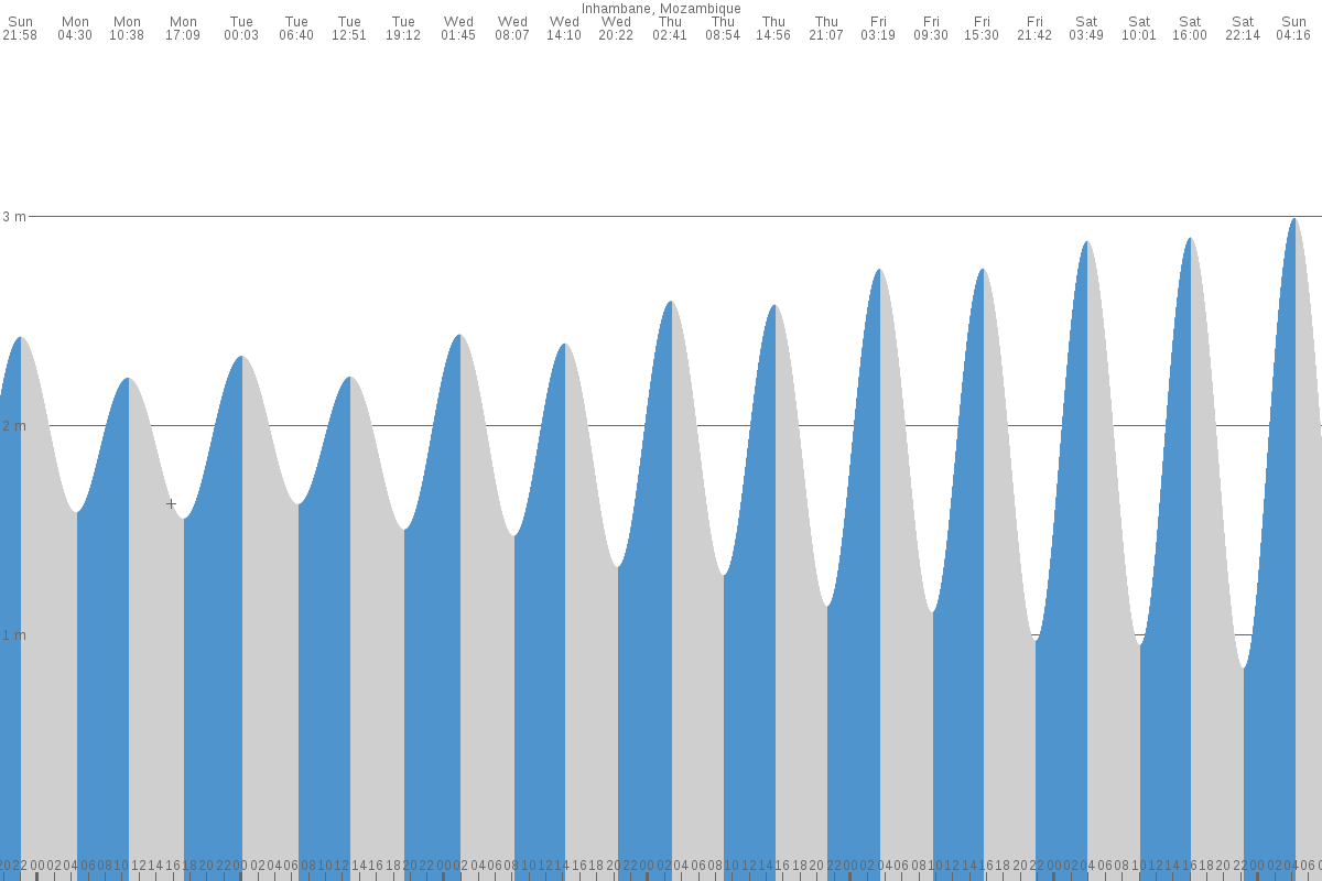 Maxixe tide chart