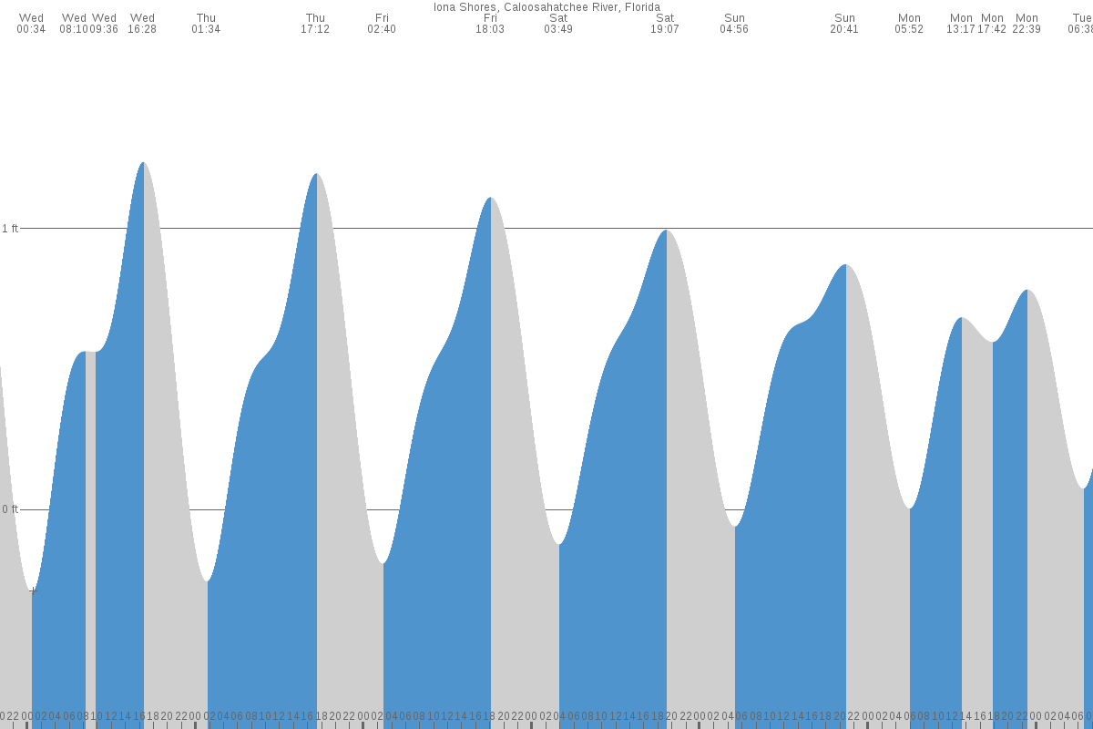 Iona tide chart