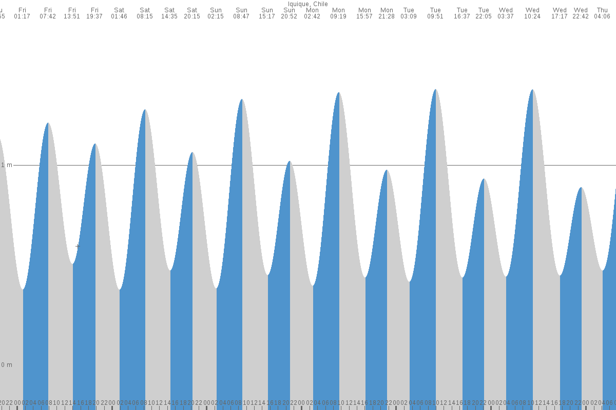 Iquique tide chart