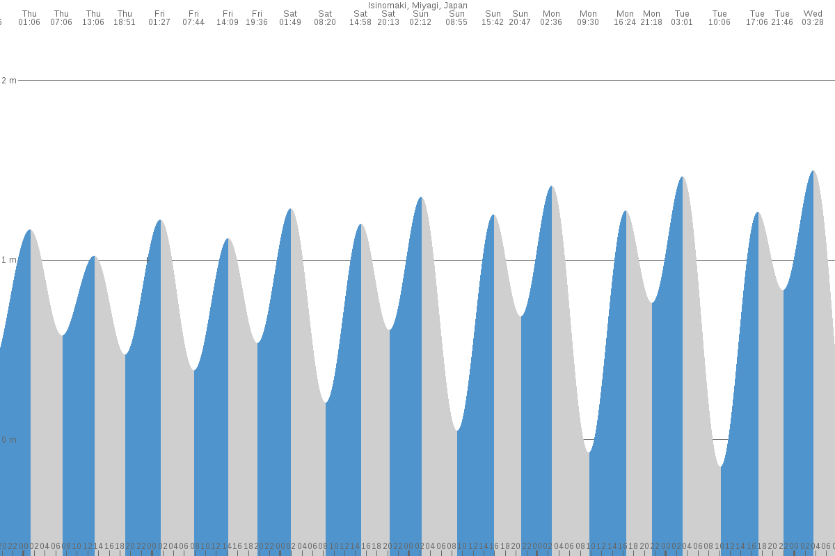 Ishinomaki tide chart