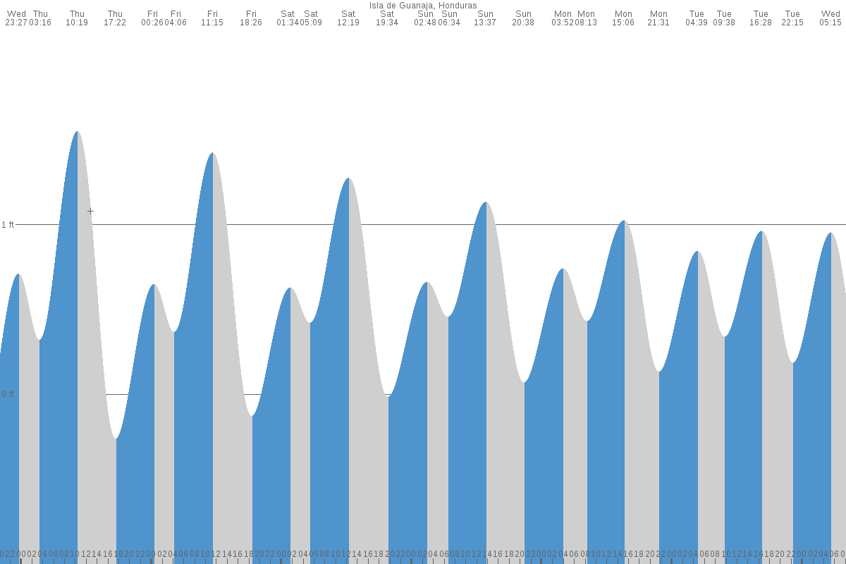 Guanaja tide chart