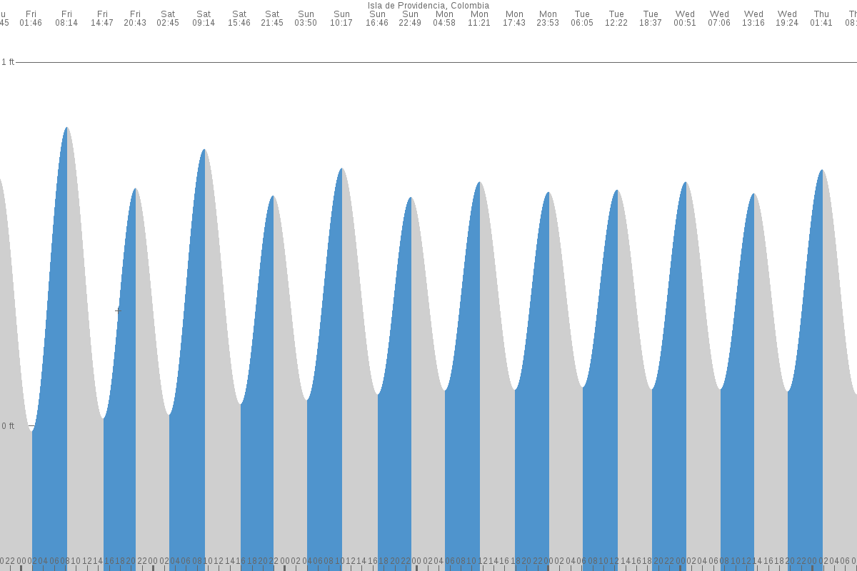 Mountain tide chart