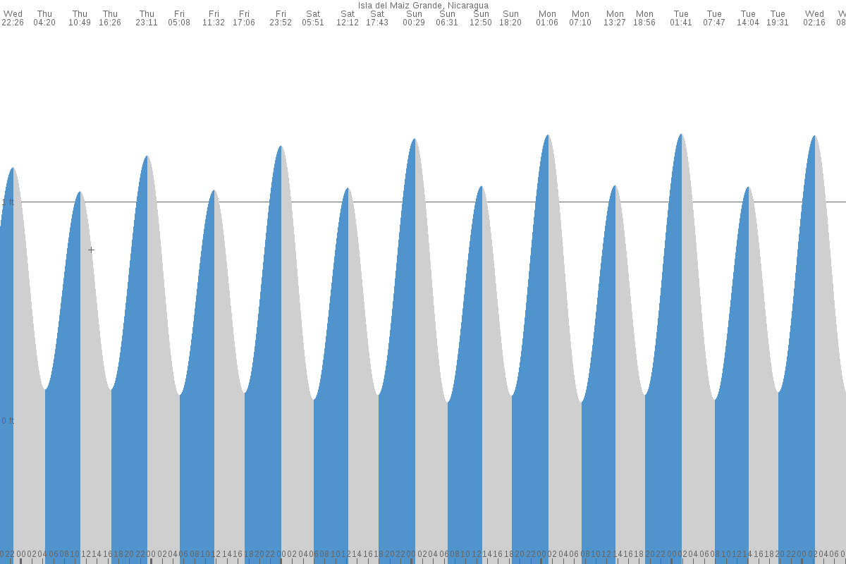 Corn Island tide chart