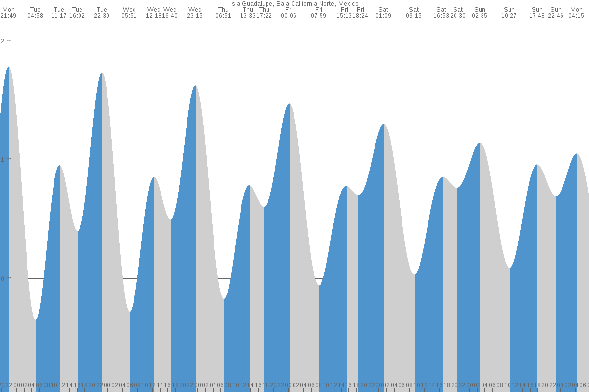 Isla Guadalupe tide chart