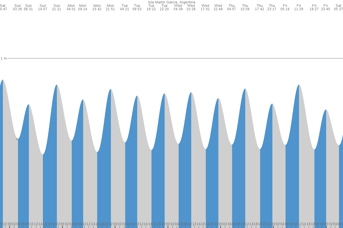 Isla Martín García tide chart